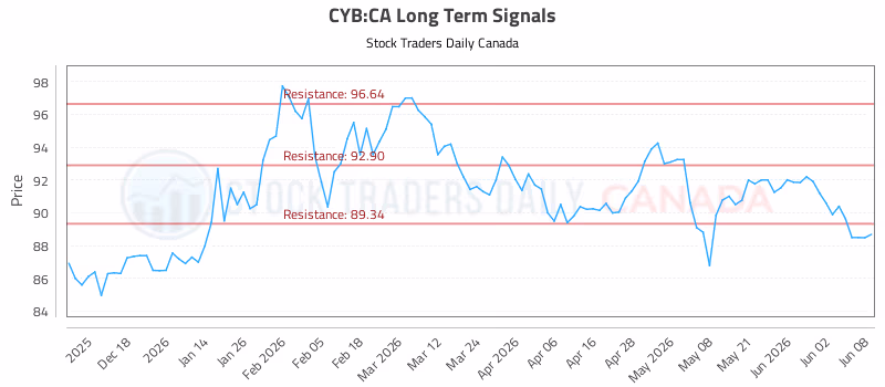 Stock Chart for CYB:CA