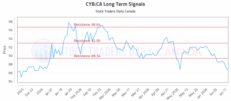 Stock Chart for CYB:CA