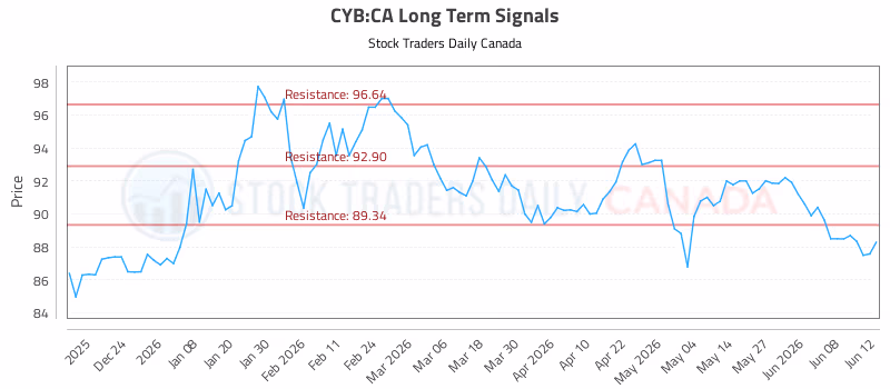 Stock Chart for CYB:CA