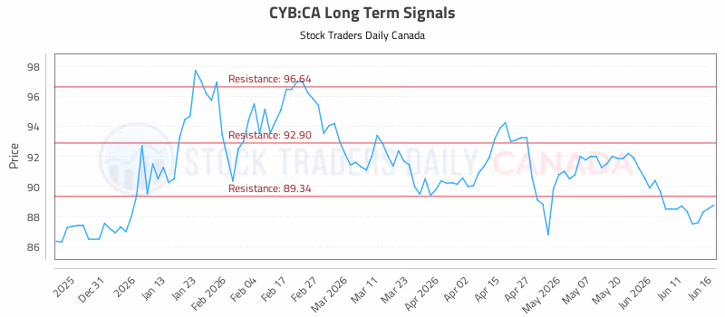 Stock Chart for CYB:CA