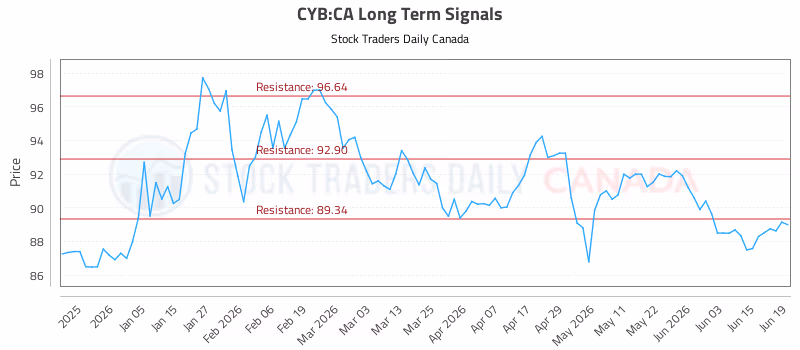 Stock Chart for CYB:CA