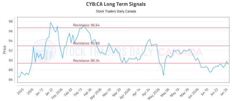 Stock Chart for CYB:CA