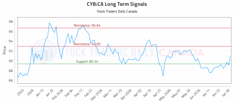Stock Chart for CYB:CA