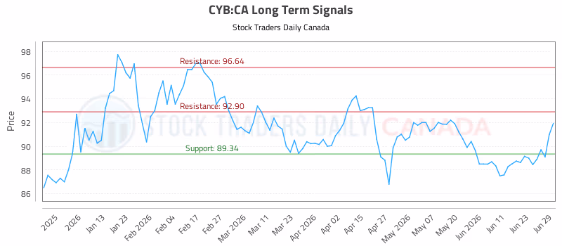 Stock Chart for CYB:CA
