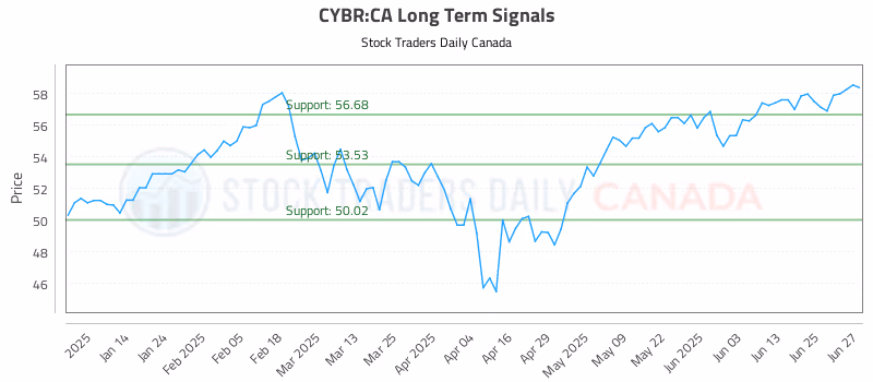 Stock Chart for CYBR:CA