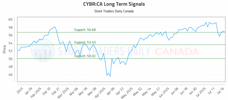 Stock Chart for CYBR:CA