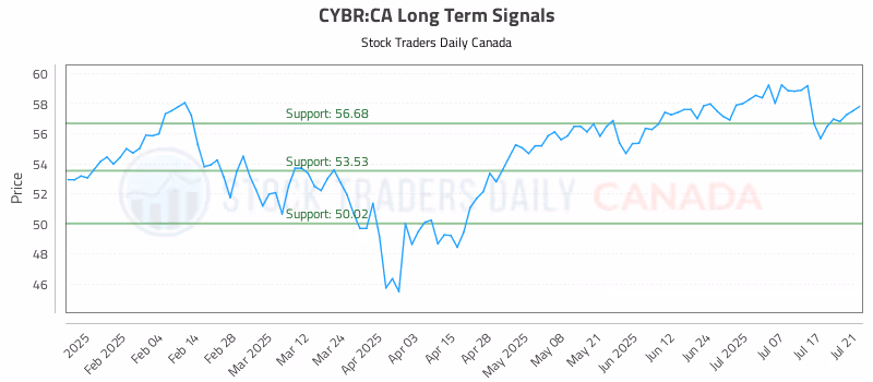 Stock Chart for CYBR:CA