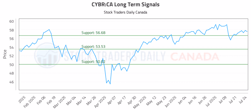 Stock Chart for CYBR:CA