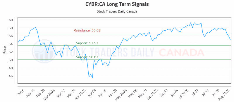 Stock Chart for CYBR:CA