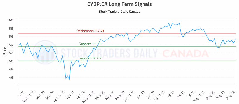 Stock Chart for CYBR:CA