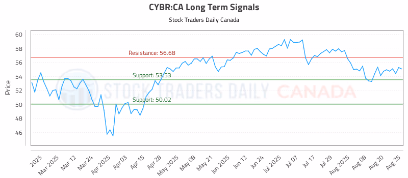 Stock Chart for CYBR:CA