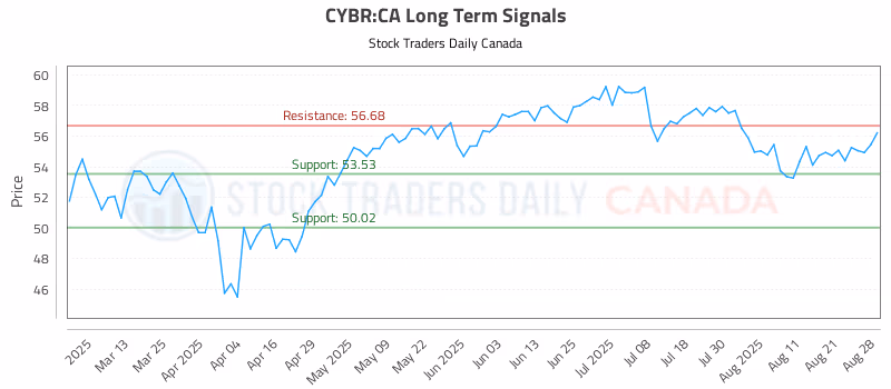 Stock Chart for CYBR:CA
