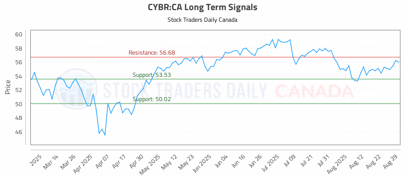 Stock Chart for CYBR:CA
