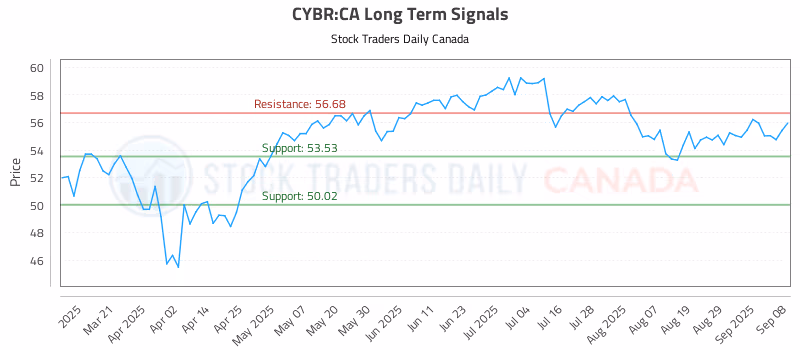 Stock Chart for CYBR:CA
