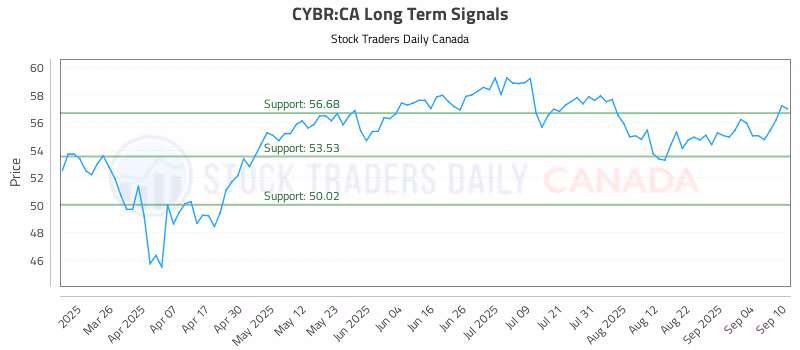 Stock Chart for CYBR:CA