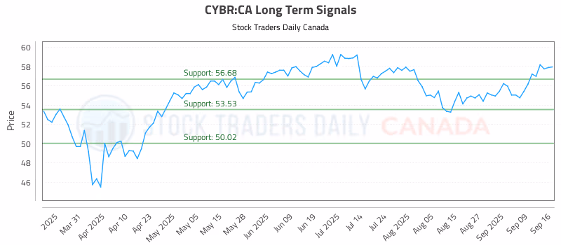 Stock Chart for CYBR:CA