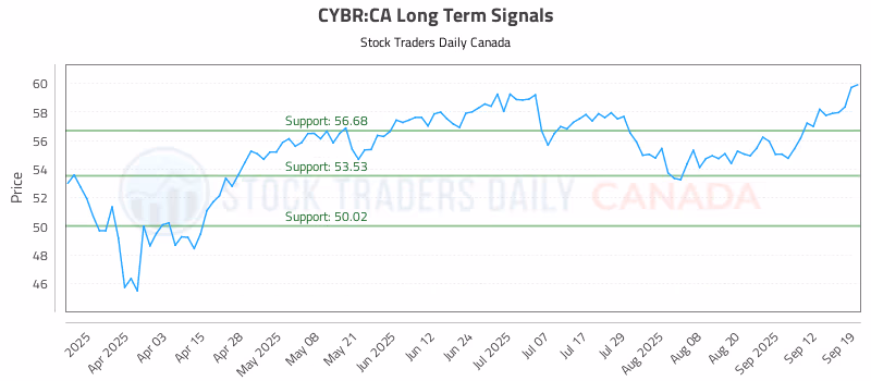 Stock Chart for CYBR:CA