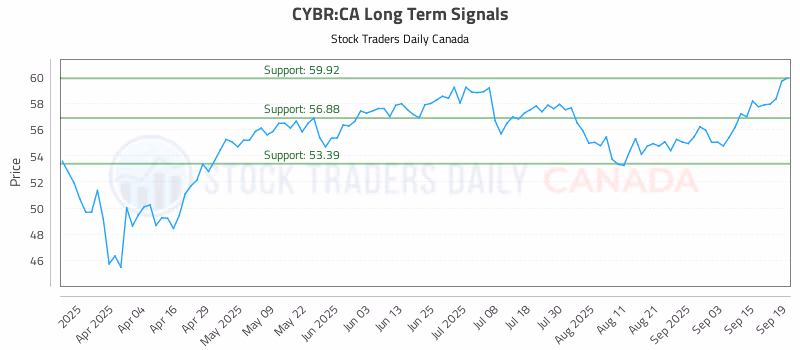 Stock Chart for CYBR:CA