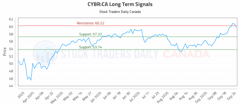 Stock Chart for CYBR:CA
