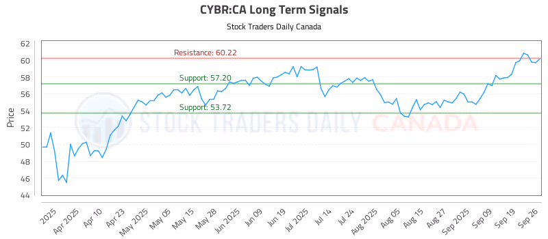 Stock Chart for CYBR:CA
