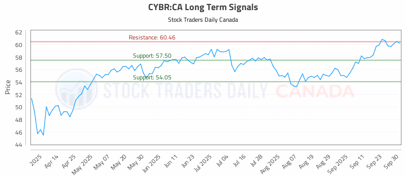 Stock Chart for CYBR:CA