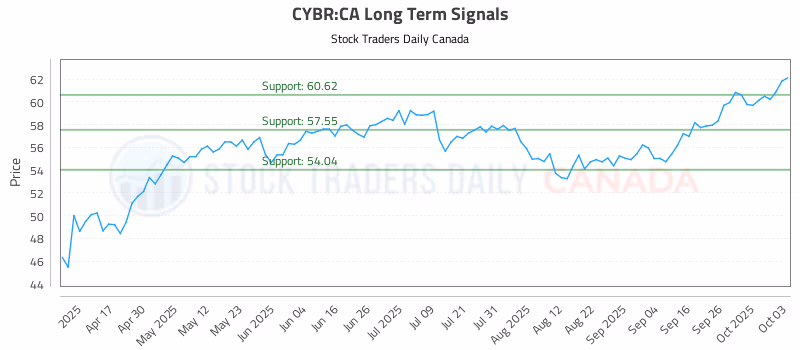Stock Chart for CYBR:CA