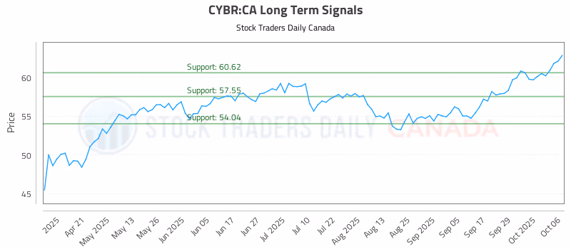 Stock Chart for CYBR:CA