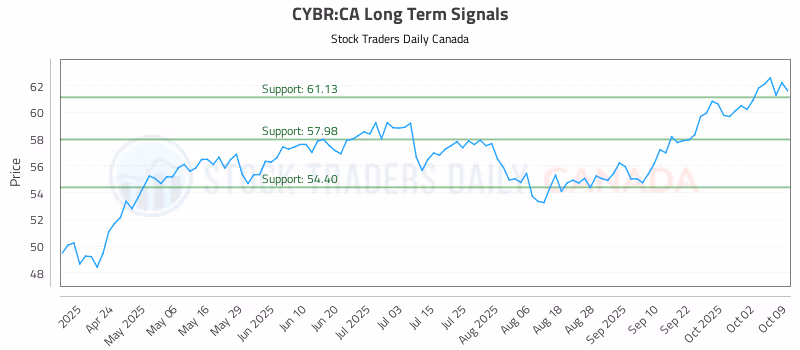 Stock Chart for CYBR:CA