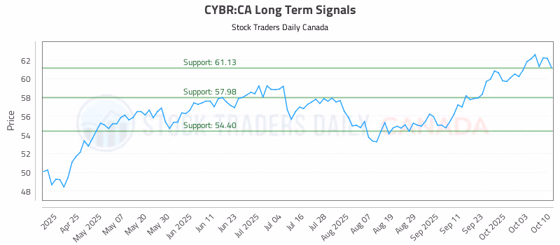 Stock Chart for CYBR:CA