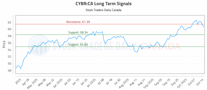 Stock Chart for CYBR:CA