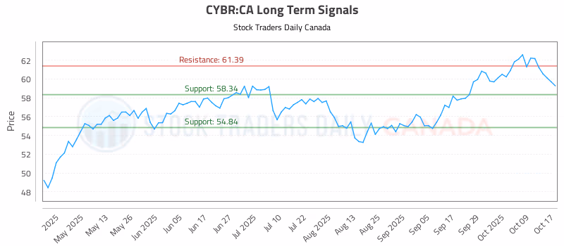 Stock Chart for CYBR:CA