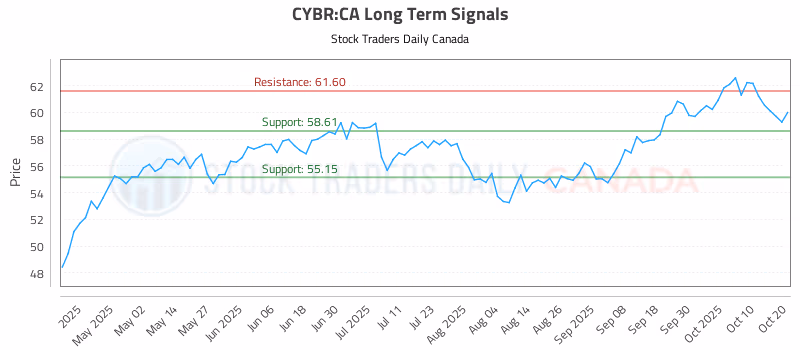 Stock Chart for CYBR:CA