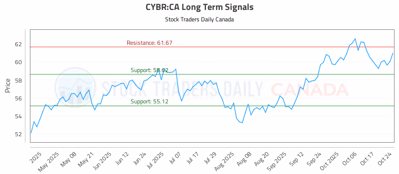 Stock Chart for CYBR:CA
