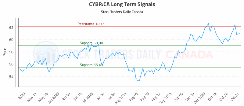 Stock Chart for CYBR:CA