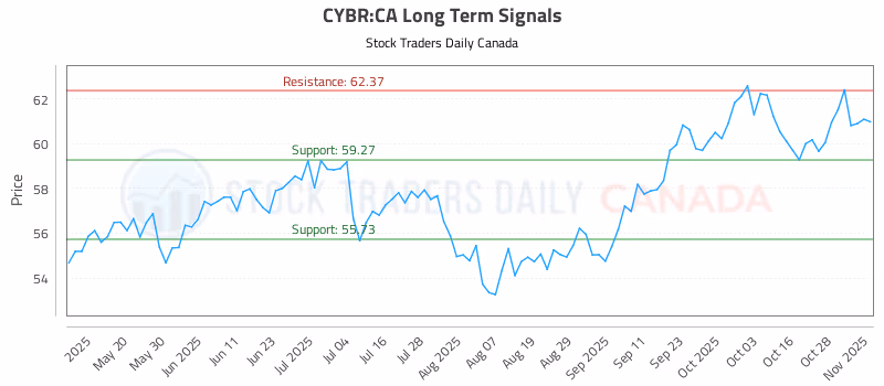 Stock Chart for CYBR:CA
