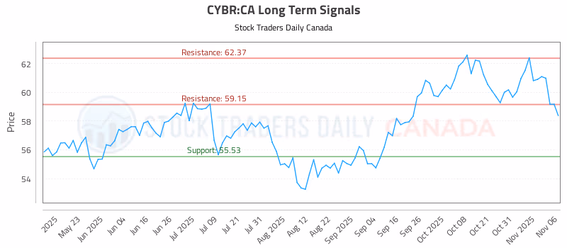 Stock Chart for CYBR:CA