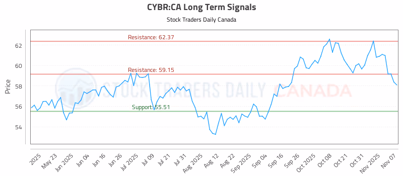 Stock Chart for CYBR:CA