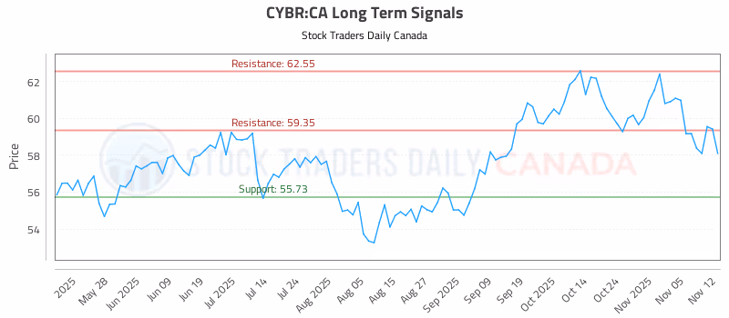 Stock Chart for CYBR:CA