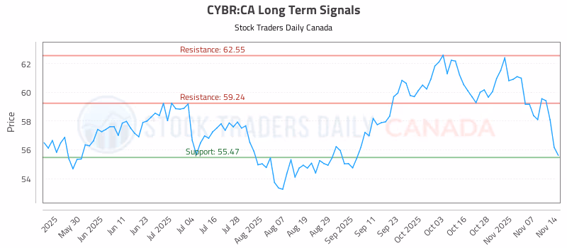 Stock Chart for CYBR:CA