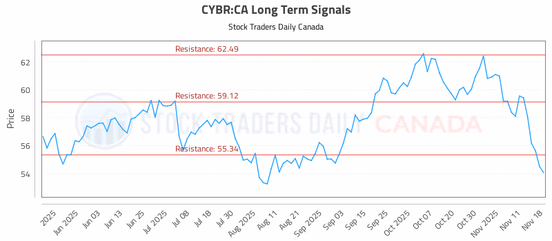Stock Chart for CYBR:CA
