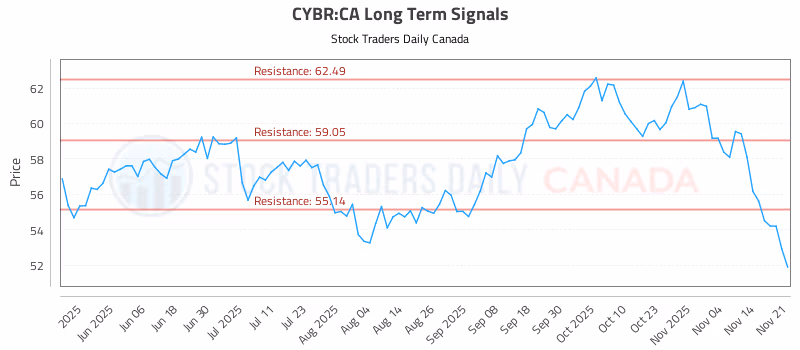 Stock Chart for CYBR:CA