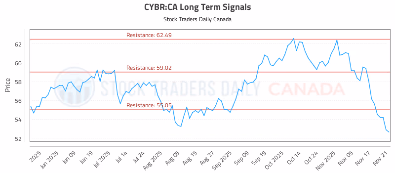 Stock Chart for CYBR:CA