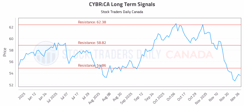 Stock Chart for CYBR:CA