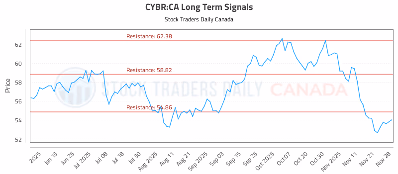 Stock Chart for CYBR:CA