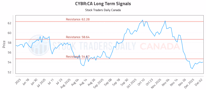 Stock Chart for CYBR:CA
