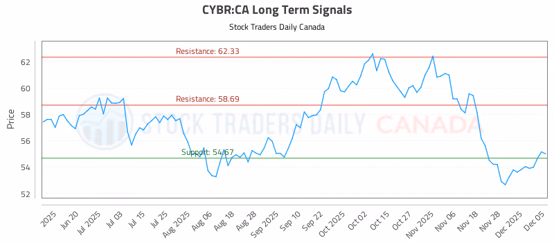 Stock Chart for CYBR:CA