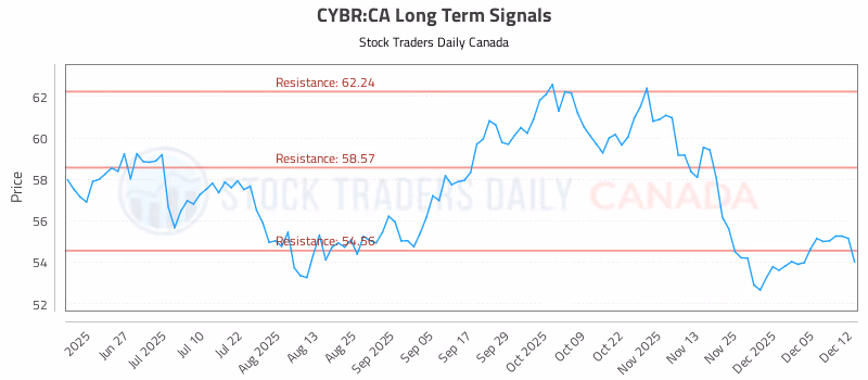 Stock Chart for CYBR:CA