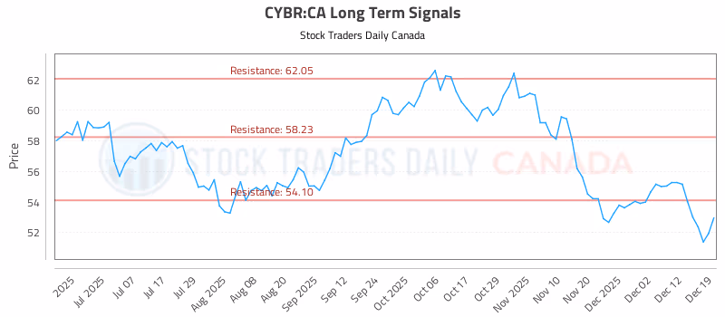 Stock Chart for CYBR:CA