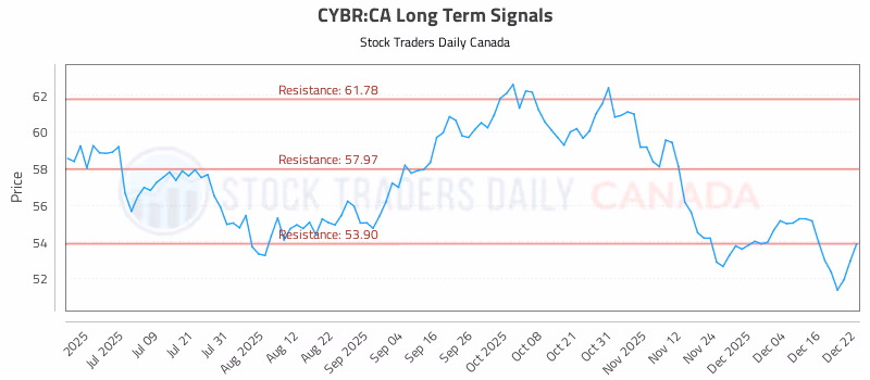 Stock Chart for CYBR:CA