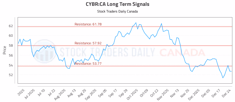 Stock Chart for CYBR:CA